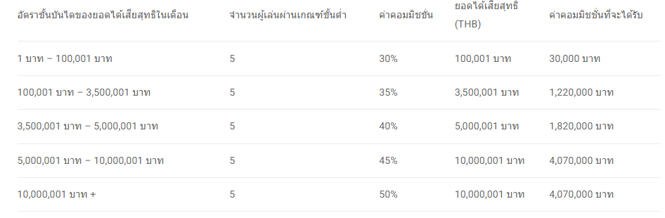 สมัคร Fun88 Affiliate ฟรี: รับคอมมิชชั่นสูงสุด 50%